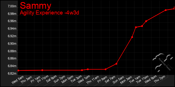 Last 31 Days Graph of Sammy