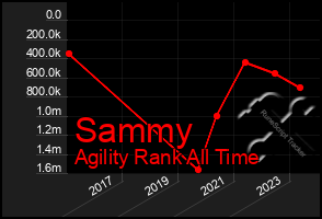 Total Graph of Sammy