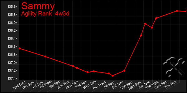 Last 31 Days Graph of Sammy