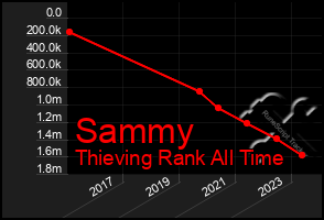 Total Graph of Sammy