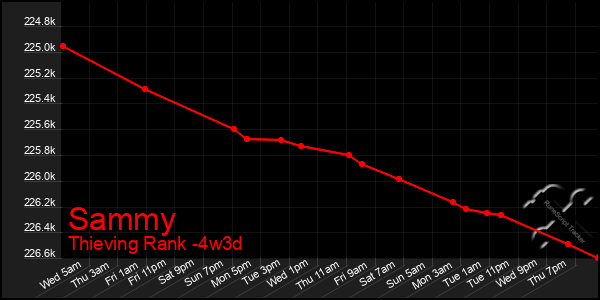 Last 31 Days Graph of Sammy