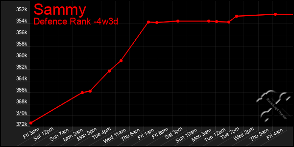 Last 31 Days Graph of Sammy