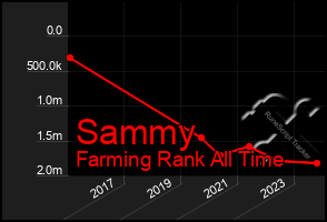 Total Graph of Sammy