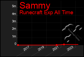 Total Graph of Sammy