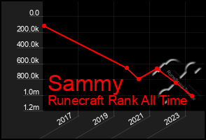 Total Graph of Sammy