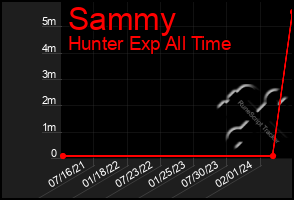 Total Graph of Sammy