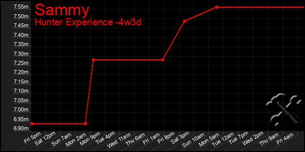Last 31 Days Graph of Sammy