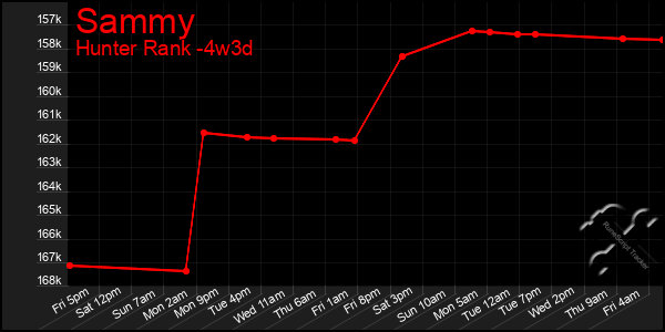 Last 31 Days Graph of Sammy