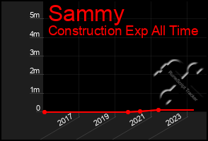 Total Graph of Sammy