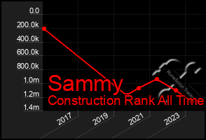 Total Graph of Sammy