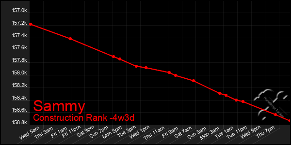 Last 31 Days Graph of Sammy