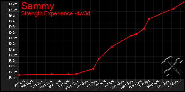 Last 31 Days Graph of Sammy