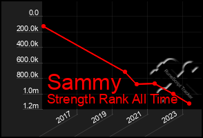 Total Graph of Sammy