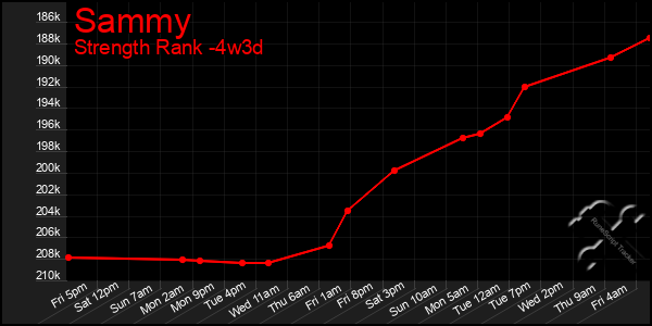 Last 31 Days Graph of Sammy