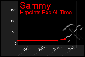 Total Graph of Sammy