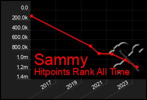 Total Graph of Sammy