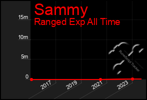 Total Graph of Sammy