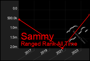 Total Graph of Sammy