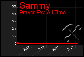 Total Graph of Sammy