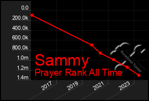 Total Graph of Sammy