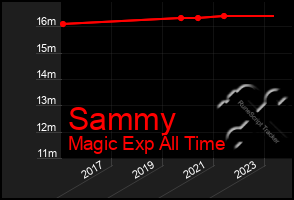 Total Graph of Sammy