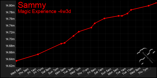Last 31 Days Graph of Sammy