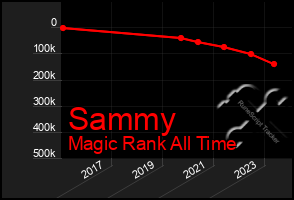 Total Graph of Sammy