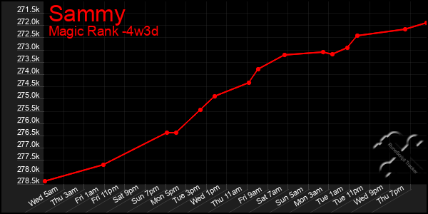 Last 31 Days Graph of Sammy