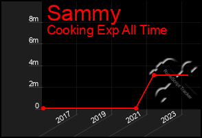 Total Graph of Sammy