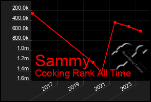 Total Graph of Sammy