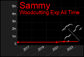 Total Graph of Sammy