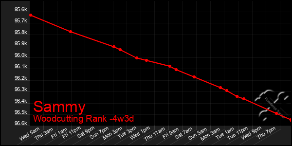 Last 31 Days Graph of Sammy