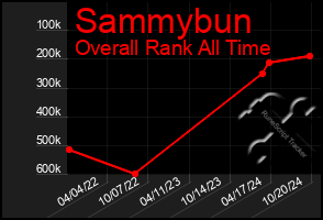 Total Graph of Sammybun