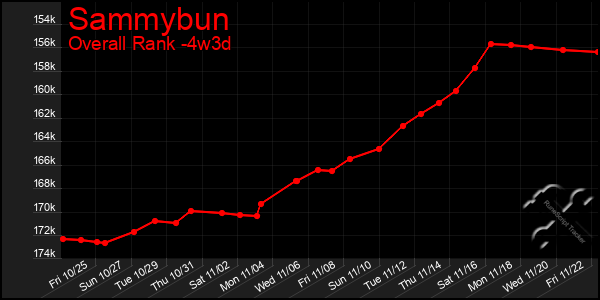 Last 31 Days Graph of Sammybun