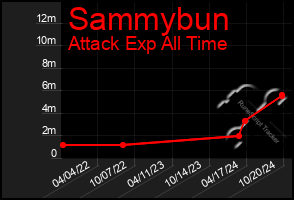 Total Graph of Sammybun