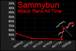 Total Graph of Sammybun