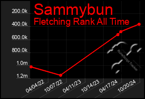 Total Graph of Sammybun