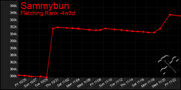 Last 31 Days Graph of Sammybun