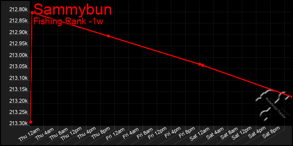 Last 7 Days Graph of Sammybun