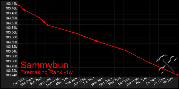 Last 7 Days Graph of Sammybun