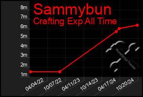 Total Graph of Sammybun