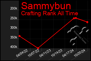 Total Graph of Sammybun