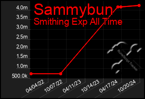 Total Graph of Sammybun