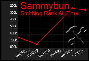 Total Graph of Sammybun