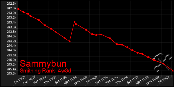 Last 31 Days Graph of Sammybun