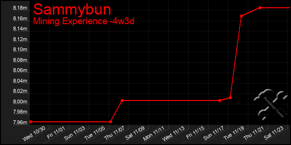 Last 31 Days Graph of Sammybun