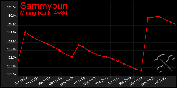 Last 31 Days Graph of Sammybun