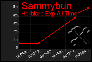 Total Graph of Sammybun