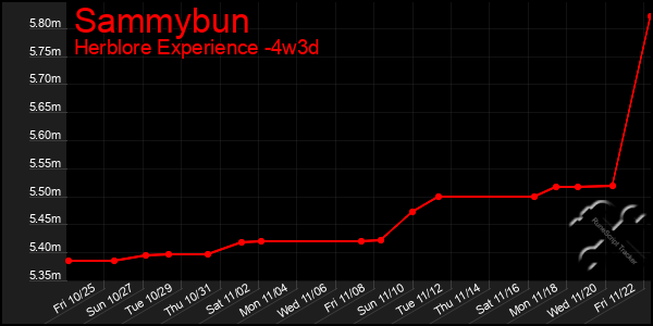 Last 31 Days Graph of Sammybun