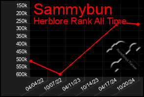 Total Graph of Sammybun